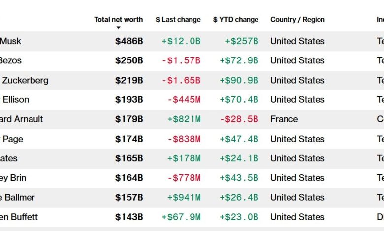 Görüntü ve Veri Kredisi: Bloomberg